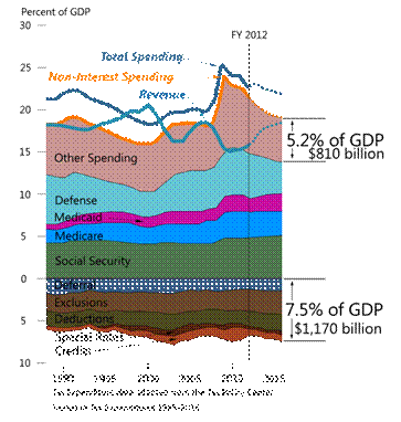 Tresaury with Tax Expenditures Rev2 600.png