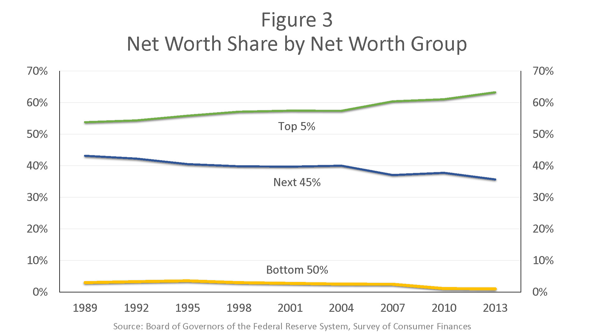 Yellen 2013 Wealth Survey Chart